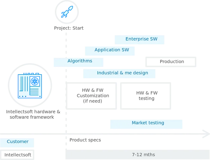 Accelerating time-to-market Accelerating time-to-market